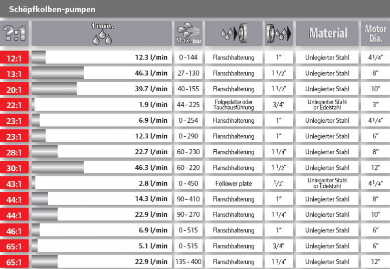 ARO Schöpfkolbenpumpen-Tabelle ARO Schöpfkolbenpumpen-Tabelle
